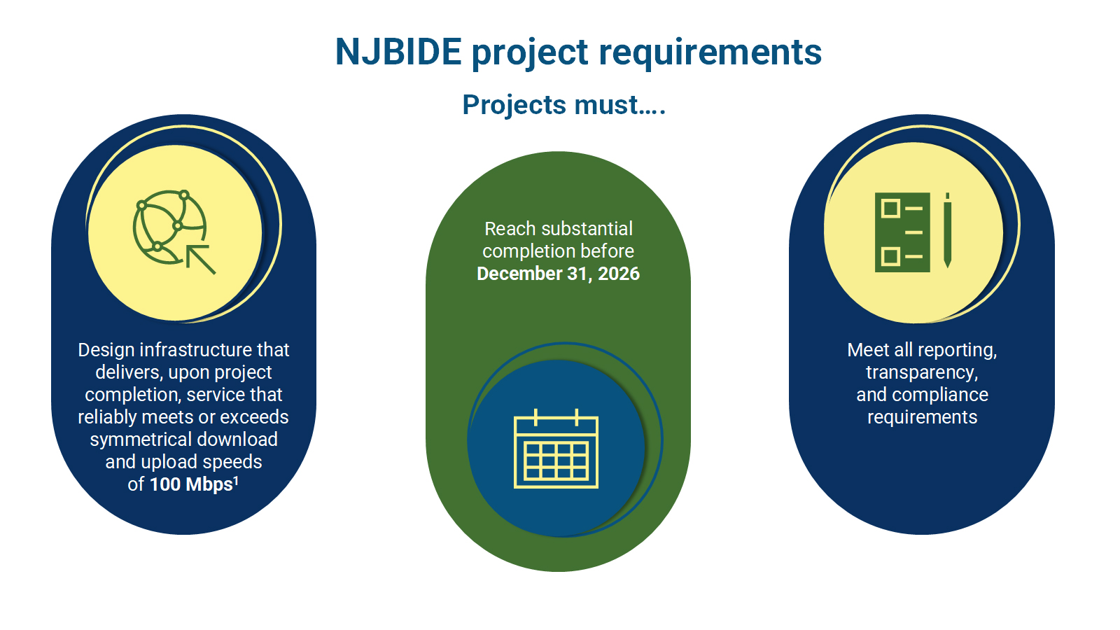 NJBID project requirements, Projects must (1) design infrastructure that delivers upon project completion services that reliably meets or exceeds symmetrical download and upload speeds of 100 mbps, (2) reach subsationtial completion before december 31, 2026 (3) meet all reporting transparency and compliance requirements